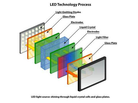 Cấu tạo của màn hình LED trong nhà và ngoài trời