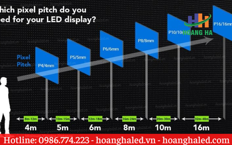 Khi chọn Pixel Pitch bạn cần xem xét khoảng cách xem và độ phân giải màn hình LED.